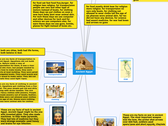 Ancient Egypt Mind Map